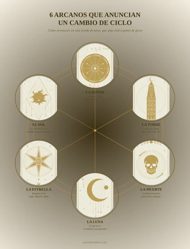 Infografía de 6 cartas del tarot que anuncian un cambio de ciclo: la Rueda de la Fortuna, la Torre, la Muerte, la Luna, la Estrella y el Sol